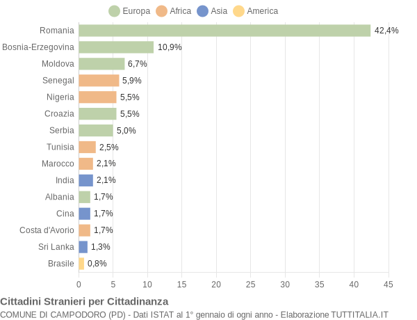 Grafico cittadinanza stranieri - Campodoro 2015