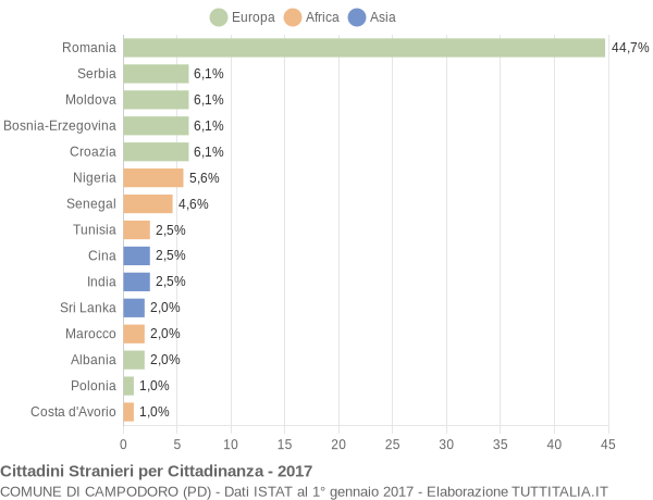 Grafico cittadinanza stranieri - Campodoro 2017