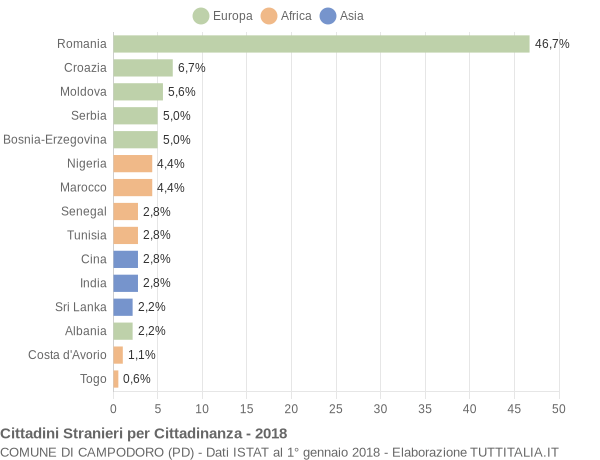 Grafico cittadinanza stranieri - Campodoro 2018