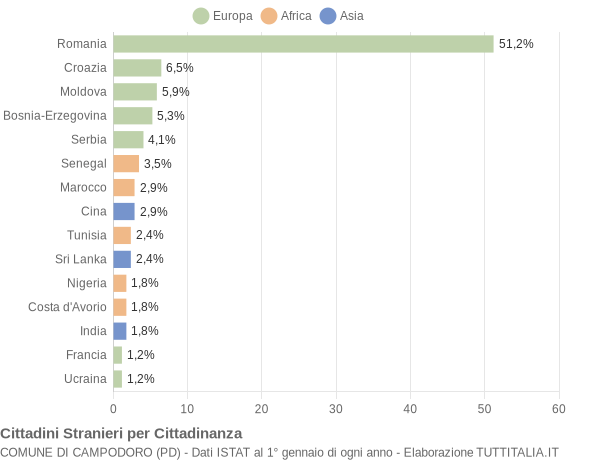 Grafico cittadinanza stranieri - Campodoro 2019