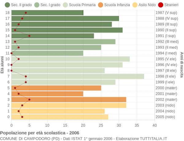 Grafico Popolazione in età scolastica - Campodoro 2006