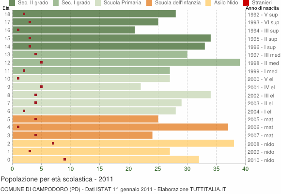 Grafico Popolazione in età scolastica - Campodoro 2011