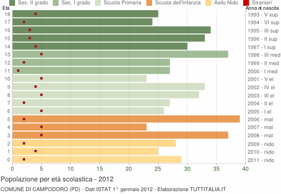 Grafico Popolazione in età scolastica - Campodoro 2012