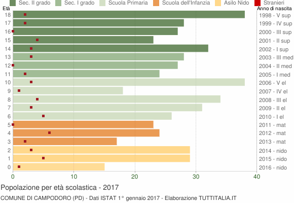 Grafico Popolazione in età scolastica - Campodoro 2017