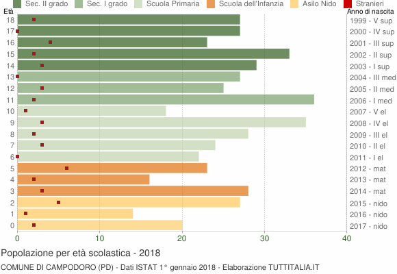 Grafico Popolazione in età scolastica - Campodoro 2018