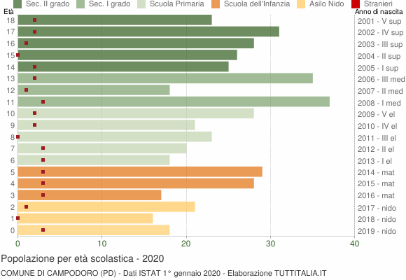 Grafico Popolazione in età scolastica - Campodoro 2020