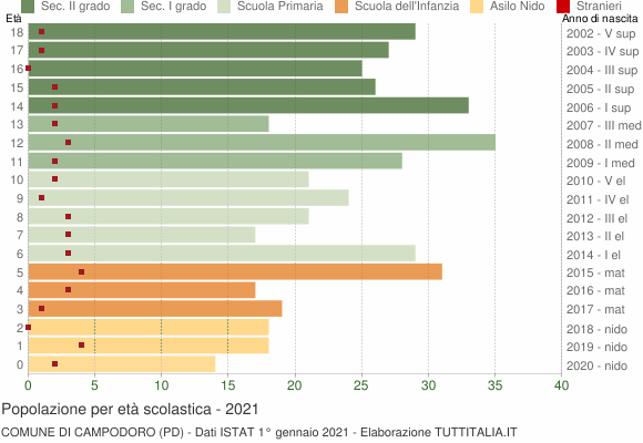 Grafico Popolazione in età scolastica - Campodoro 2021