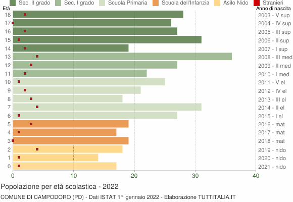 Grafico Popolazione in età scolastica - Campodoro 2022