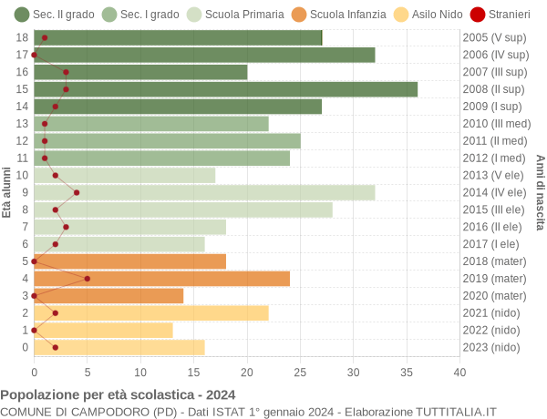 Grafico Popolazione in età scolastica - Campodoro 2024