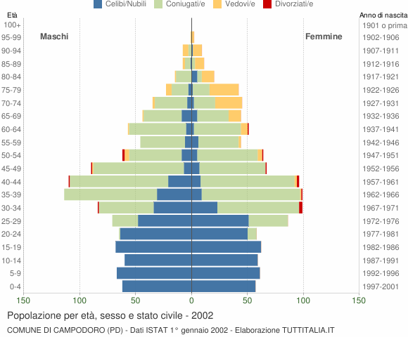 Grafico Popolazione per età, sesso e stato civile Comune di Campodoro (PD)