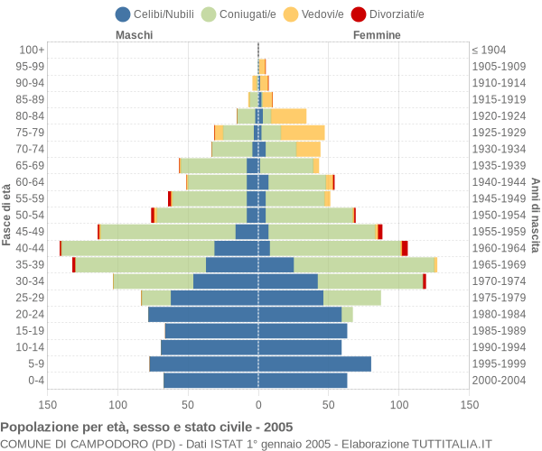 Grafico Popolazione per età, sesso e stato civile Comune di Campodoro (PD)