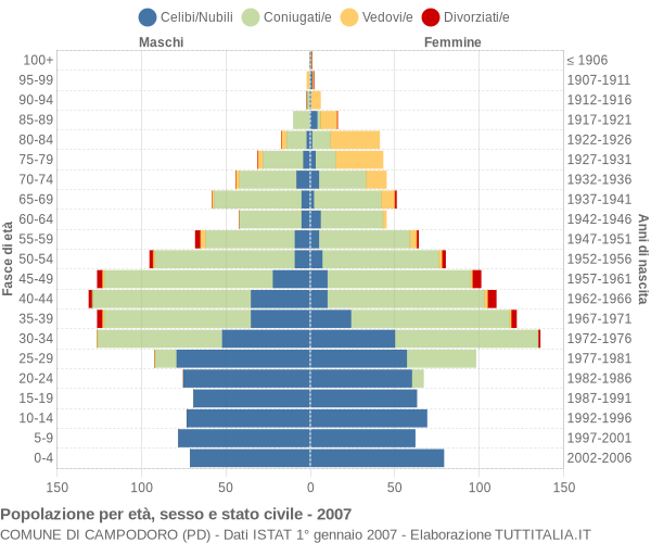 Grafico Popolazione per età, sesso e stato civile Comune di Campodoro (PD)