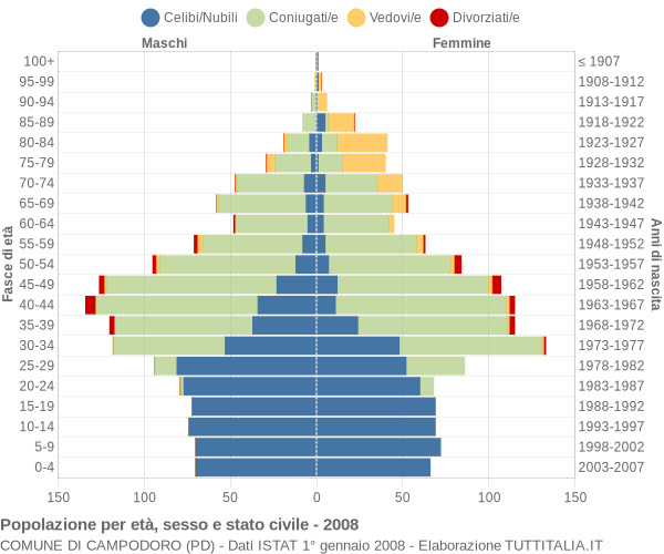 Grafico Popolazione per età, sesso e stato civile Comune di Campodoro (PD)