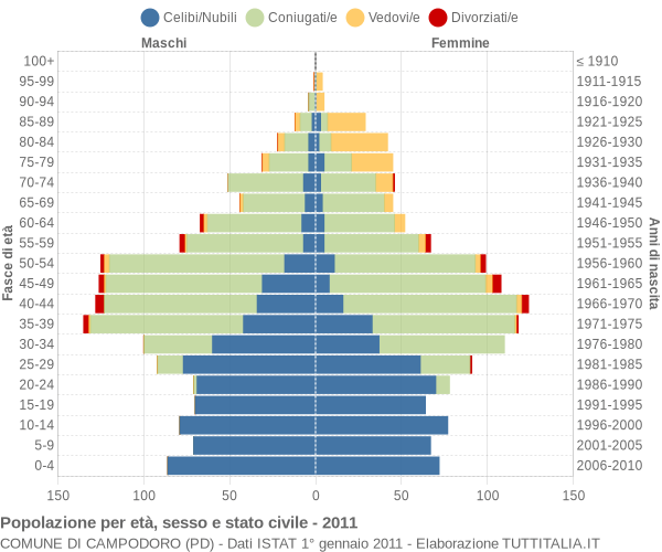 Grafico Popolazione per età, sesso e stato civile Comune di Campodoro (PD)