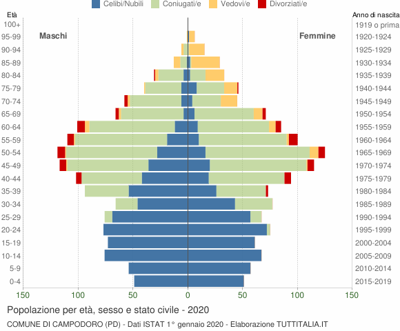 Grafico Popolazione per età, sesso e stato civile Comune di Campodoro (PD)