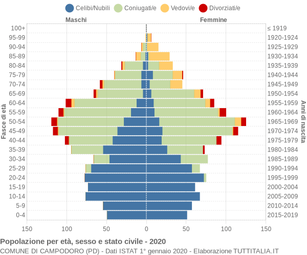 Grafico Popolazione per età, sesso e stato civile Comune di Campodoro (PD)