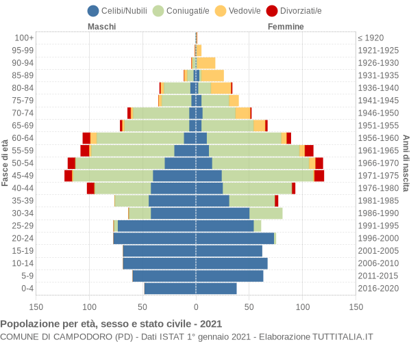 Grafico Popolazione per età, sesso e stato civile Comune di Campodoro (PD)