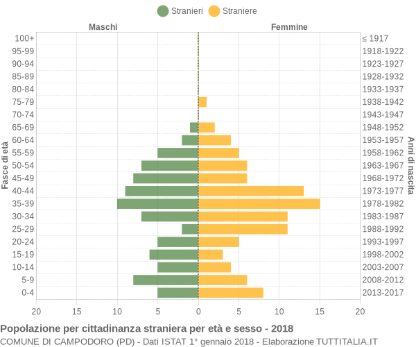 Grafico cittadini stranieri - Campodoro 2018