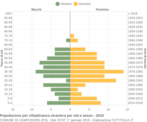 Grafico cittadini stranieri - Campodoro 2019