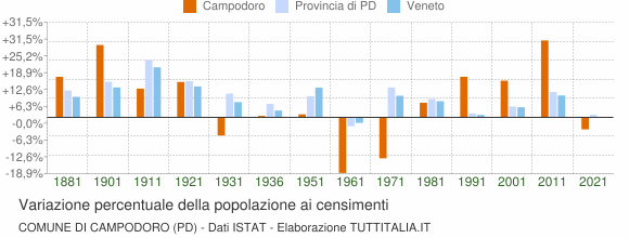 Grafico variazione percentuale della popolazione Comune di Campodoro (PD)