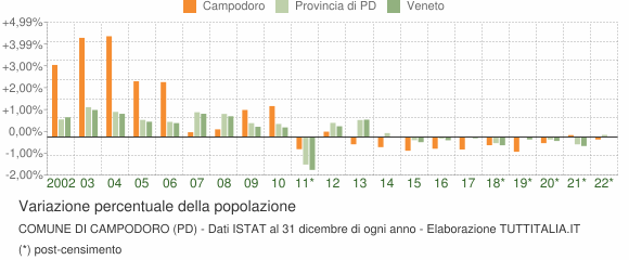 Variazione percentuale della popolazione Comune di Campodoro (PD)