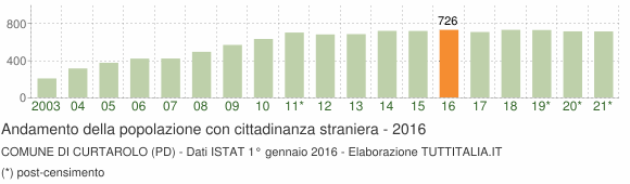 Grafico andamento popolazione stranieri Comune di Curtarolo (PD)