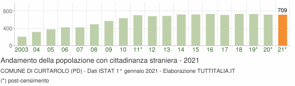 Grafico andamento popolazione stranieri Comune di Curtarolo (PD)