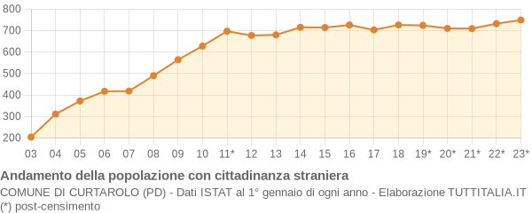 Andamento popolazione stranieri Comune di Curtarolo (PD)