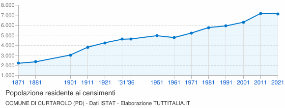 Grafico andamento storico popolazione Comune di Curtarolo (PD)