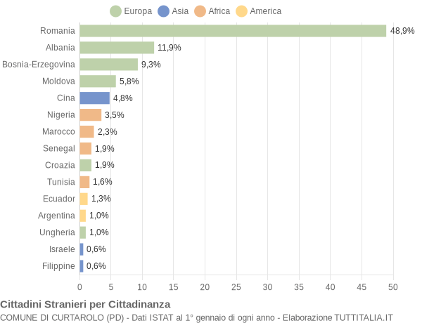 Grafico cittadinanza stranieri - Curtarolo 2004