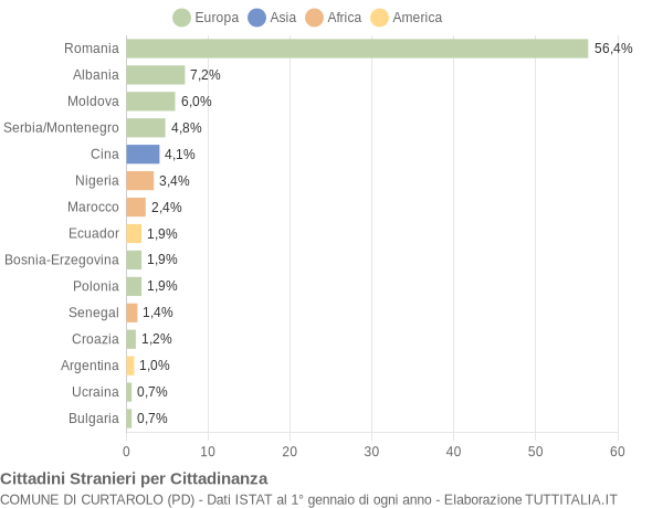 Grafico cittadinanza stranieri - Curtarolo 2006