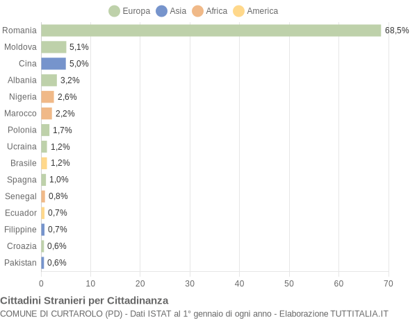 Grafico cittadinanza stranieri - Curtarolo 2019