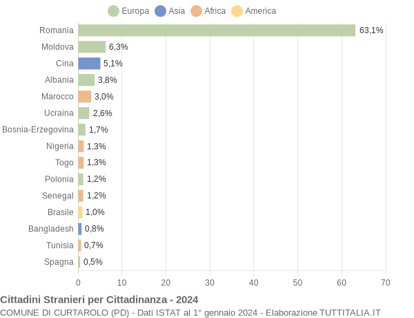 Grafico cittadinanza stranieri - Curtarolo 2024