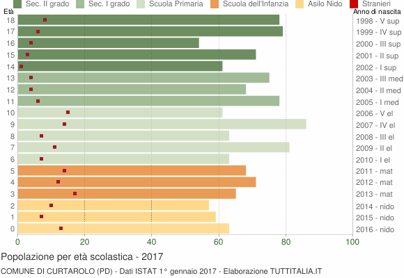 Grafico Popolazione in età scolastica - Curtarolo 2017