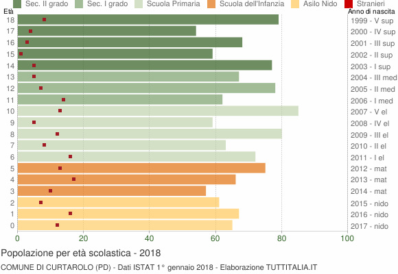 Grafico Popolazione in età scolastica - Curtarolo 2018