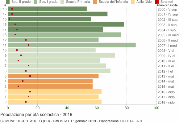 Grafico Popolazione in età scolastica - Curtarolo 2019