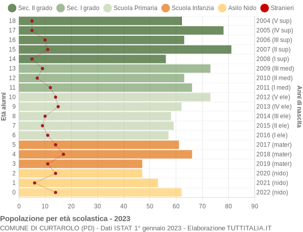 Grafico Popolazione in età scolastica - Curtarolo 2023