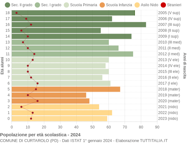 Grafico Popolazione in età scolastica - Curtarolo 2024