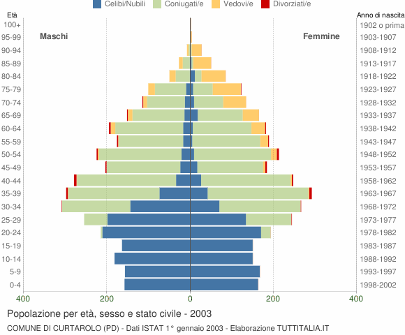 Grafico Popolazione per età, sesso e stato civile Comune di Curtarolo (PD)