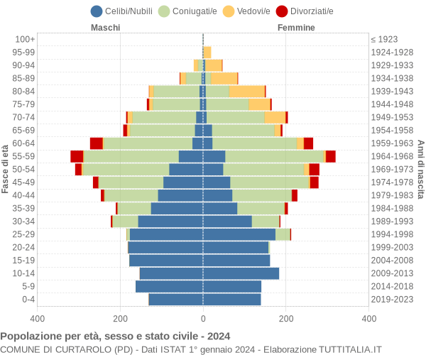 Grafico Popolazione per età, sesso e stato civile Comune di Curtarolo (PD)