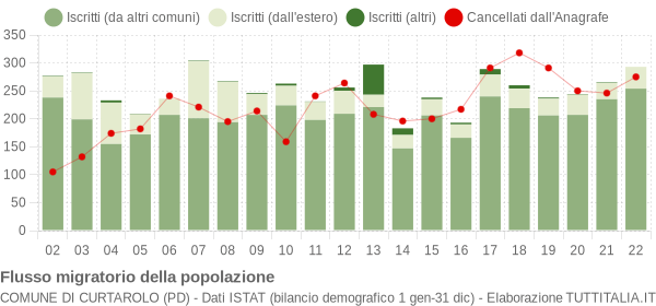 Flussi migratori della popolazione Comune di Curtarolo (PD)