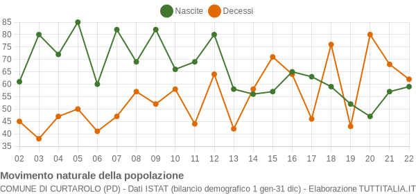 Grafico movimento naturale della popolazione Comune di Curtarolo (PD)