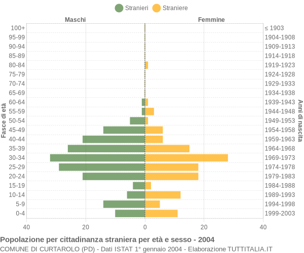 Grafico cittadini stranieri - Curtarolo 2004