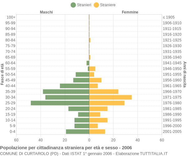 Grafico cittadini stranieri - Curtarolo 2006