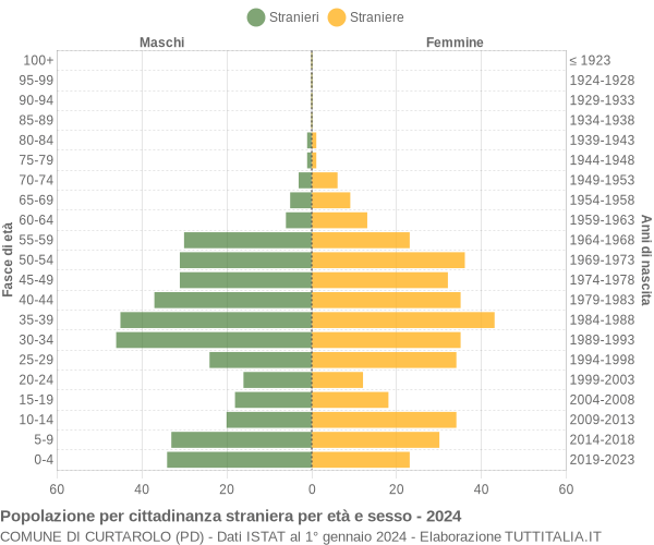 Grafico cittadini stranieri - Curtarolo 2024