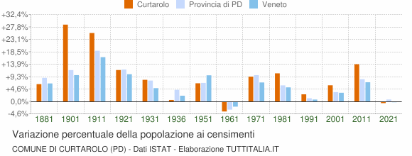 Grafico variazione percentuale della popolazione Comune di Curtarolo (PD)