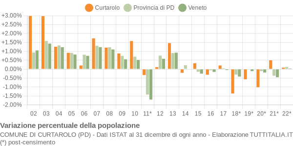 Variazione percentuale della popolazione Comune di Curtarolo (PD)