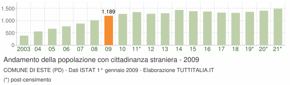 Grafico andamento popolazione stranieri Comune di Este (PD)