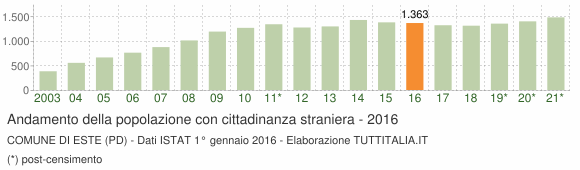 Grafico andamento popolazione stranieri Comune di Este (PD)