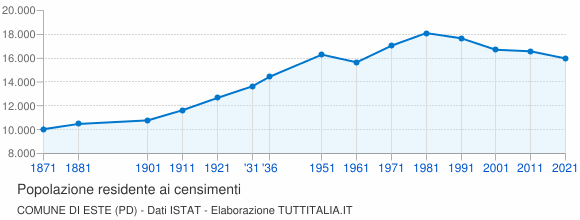 Grafico andamento storico popolazione Comune di Este (PD)